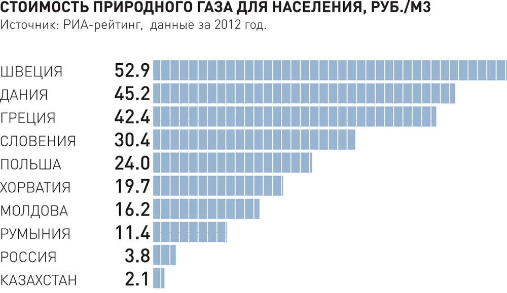 Куб газа в россии. Стоимость газа. Стоимость природного газа. Стоимость газа для населения по годам. Расценки газа для населения.